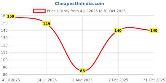 flipkart.com usdeepar retail Neo Zinnia Flower Seeds Hybrid Seed Seed usdeepar retail Price History Graph from 4 Jul 2025 to 31 Oct 2025