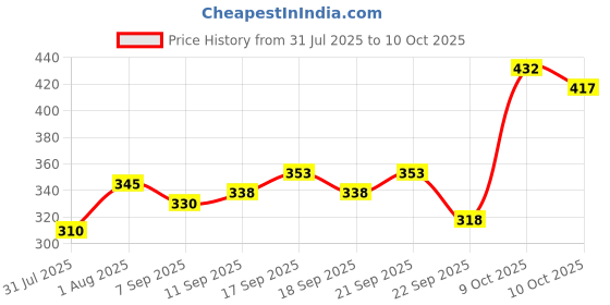 flipkart.com neo10 Men Solid Turtle Neck Multicolor Sweater neo10 Price History Graph from 31 Jul 2025 to 10 Oct 2025