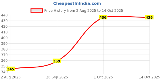 flipkart.com neo10 Men Solid Turtle Neck Multicolor Sweater neo10 Price History Graph from 2 Aug 2025 to 14 Oct 2025