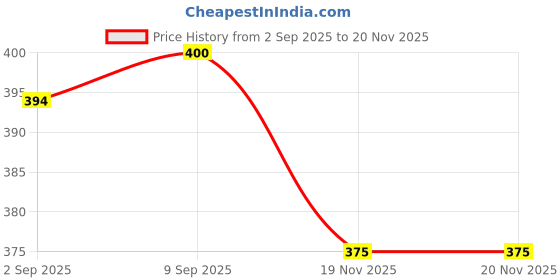flipkart.com neoCardin Blue Uniform Track Pant Price History Graph from 2 Sep 2025 to 20 Nov 2025