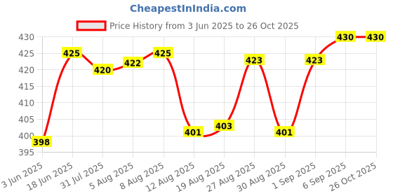 flipkart.com Neocardin Yellow Uniform T Shirt Price History Graph from 3 Jun 2025 to 25 Oct 2025