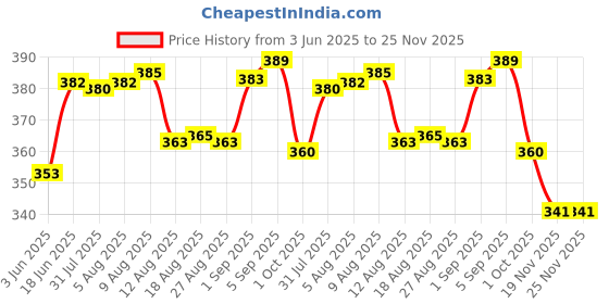 flipkart.com Neocardin Yellow Uniform T Shirt Price History Graph from 3 Jun 2025 to 24 Nov 2025