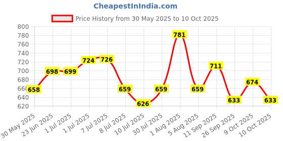 flipkart.com neodocs EZ Check Male fertility rapid test (SP-10) Antibody Test Kit neodocs Price History Graph from 30 May 2025 to 9 Oct 2025
