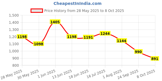 flipkart.com neodocs I-Conceive Home Insemination + 5 Digital Ovulation Test Kits | 1 Pregnancy Kit Tampons neodocs Price History Graph from 28 May 2025 to 8 Oct 2025