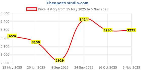 flipkart.com neodrift Trunk Master Pro with Cooler Bag Trunk Organizer neodrift Price History Graph from 15 May 2025 to 5 Nov 2025
