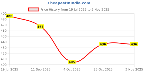 flipkart.com hannea Neodymium Magnets Powerful Hooks, 6KG (13LBS) Magnets Hook for Fridge Hook 10 hannea Price History Graph from 19 Jul 2025 to 3 Nov 2025