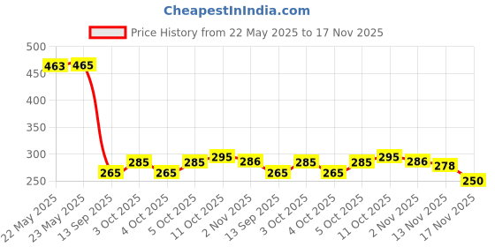 flipkart.com turtlegrip Neodymium Strong Magnetic Hooks Heavy Duty Swivel Hook 5 turtlegrip Price History Graph from 22 May 2025 to 17 Nov 2025