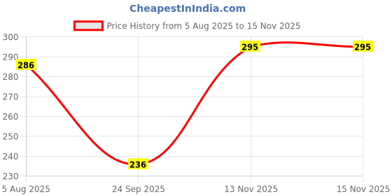 flipkart.com neoen Casual Layered Printed Women Multicolor Top neoen Price History Graph from 5 Aug 2025 to 15 Nov 2025