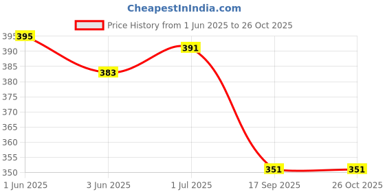 flipkart.com neoen Women Printed Regular Brown Skirt neoen Price History Graph from 1 Jun 2025 to 25 Oct 2025