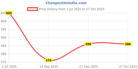 flipkart.com neoinsta shopping Big Size 30cm PVC Doll toy for girls holding Purse Movable Hands Leg White,Red neoinsta shopping Price History Graph from 2 Jul 2025 to 26 Oct 2025