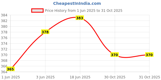 flipkart.com neoinsta shopping Big size friction powered aeroplane toy blue color neoinsta shopping Price History Graph from 1 Jun 2025 to 31 Oct 2025