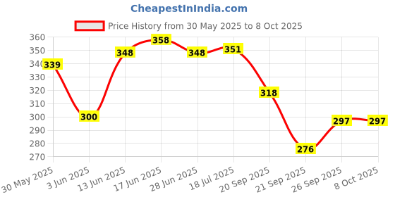 flipkart.com neoinsta shopping Big size friction powered double decker bus toy red color neoinsta shopping Price History Graph from 30 May 2025 to 7 Oct 2025