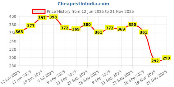flipkart.com neoinsta shopping Cute Polka Dot Pig Piggy with Lock & Key for Kids and Adults Coin Bank neoinsta shopping Price History Graph from 12 Jun 2025 to 21 Nov 2025