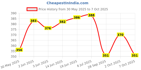 flipkart.com neoinsta shopping Cute Polka Dot Pig Piggy with Lock & Key for Kids and Adults Coin Bank neoinsta shopping Price History Graph from 30 May 2025 to 7 Oct 2025