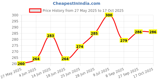 flipkart.com neoinsta shopping Friction Powered cement concrete mixer Plastic jcb Red and White toy for kids neoinsta shopping Price History Graph from 27 May 2025 to 16 Oct 2025