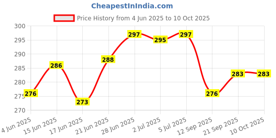 flipkart.com neoinsta shopping Friction Powered cement concrete mixer Plastic jcb White and Green toy for kids neoinsta shopping Price History Graph from 4 Jun 2025 to 10 Oct 2025
