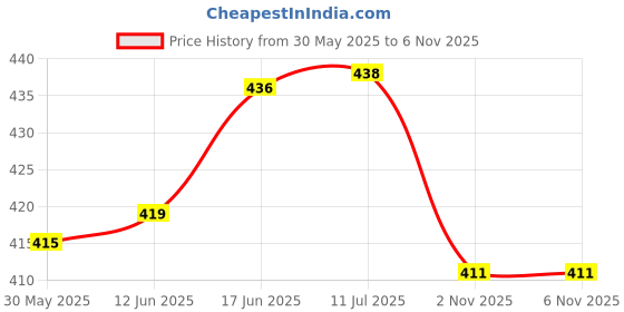 flipkart.com neoinsta shopping Friction Powered Plastic jcb dumper construction truck blue|White toy(big) neoinsta shopping Price History Graph from 30 May 2025 to 6 Nov 2025
