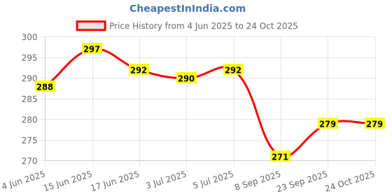 flipkart.com neoinsta shopping Friction Powered Plastic military|army|battlefield truck Brown with rear cover neoinsta shopping Price History Graph from 4 Jun 2025 to 24 Oct 2025