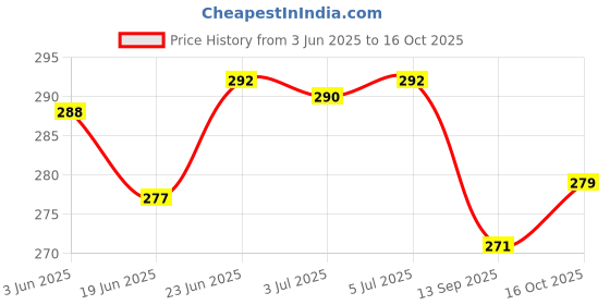 flipkart.com neoinsta shopping Friction Powered Plastic military|army|battlefield truck Green with rear cover neoinsta shopping Price History Graph from 3 Jun 2025 to 16 Oct 2025