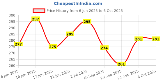 flipkart.com neoinsta shopping Friction Powered|push and go Plastic military|army|battlefield truck green toy neoinsta shopping Price History Graph from 6 Jun 2025 to 5 Oct 2025