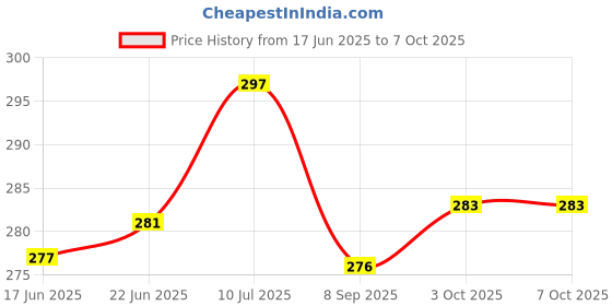 flipkart.com neoinsta shopping Friction Powered|push and go Plastic military|army|battlefield truck grey toy neoinsta shopping Price History Graph from 17 Jun 2025 to 7 Oct 2025