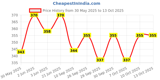 flipkart.com neoinsta shopping Medium size elephant jumbo piggy bank with realistic look pink toy for kids Coin Bank neoinsta shopping Price History Graph from 30 May 2025 to 13 Oct 2025