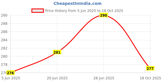 flipkart.com neoinsta shopping Medium size friction powered plastic auto rickshaw toy yellow and green for kids neoinsta shopping Price History Graph from 5 Jun 2025 to 18 Oct 2025