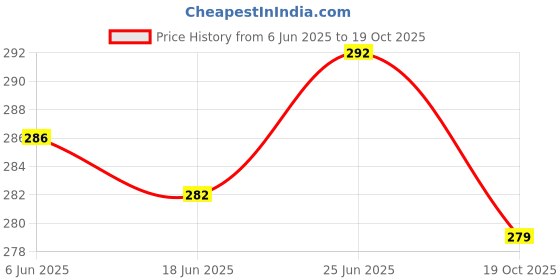 flipkart.com neoinsta shopping Medium size friction powered plastic auto rickshaw toy yellow for kids neoinsta shopping Price History Graph from 6 Jun 2025 to 19 Oct 2025