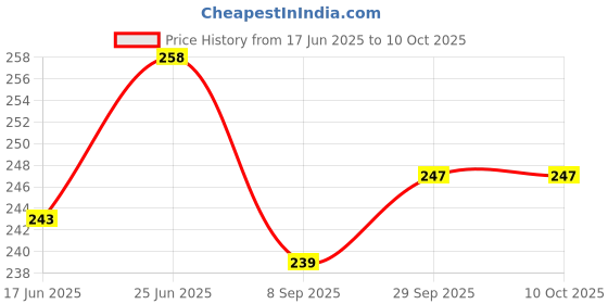 flipkart.com neoinsta shopping Medium size friction powered plastic tractor engine toy for kids blue neoinsta shopping Price History Graph from 17 Jun 2025 to 10 Oct 2025