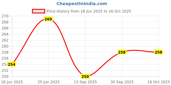 flipkart.com neoinsta shopping Medium size friction powered plastic tractor engine toy for kids green neoinsta shopping Price History Graph from 18 Jun 2025 to 15 Oct 2025