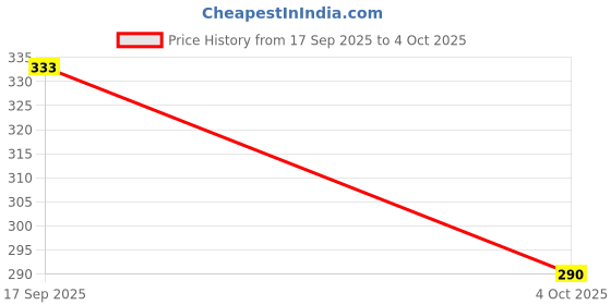 flipkart.com neoinsta shopping Medium size friction powered plastic tractor toy with trailer and logs behind neoinsta shopping Price History Graph from 17 Sep 2025 to 4 Oct 2025