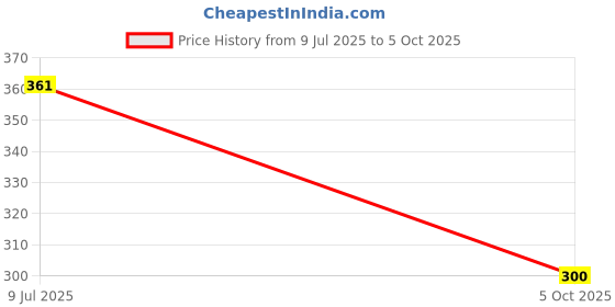 flipkart.com neoinsta shopping Medium size hello kitty metal piggy bank with lock and key Coin Bank neoinsta shopping Price History Graph from 9 Jul 2025 to 5 Oct 2025