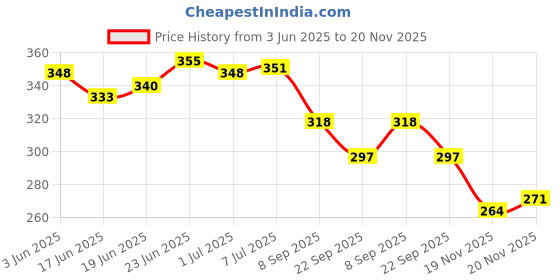 flipkart.com neoinsta shopping Medium size plastic pull back ambulance vehicle toy for kids (white) neoinsta shopping Price History Graph from 3 Jun 2025 to 20 Nov 2025