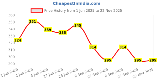 flipkart.com neoinsta shopping Medium size pull back 747 airplane toy for kids white color neoinsta shopping Price History Graph from 1 Jun 2025 to 22 Nov 2025