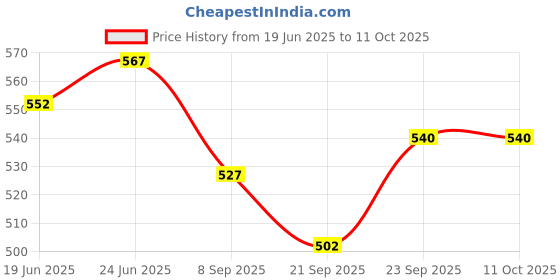 flipkart.com neoinsta shopping Medium size pull back auto rickshaw toy with rubber tires neoinsta shopping Price History Graph from 19 Jun 2025 to 11 Oct 2025