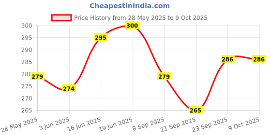 flipkart.com neoinsta shopping Medium size pull back auto rickshaw toy with rubber tires black and yellow color neoinsta shopping Price History Graph from 28 May 2025 to 9 Oct 2025