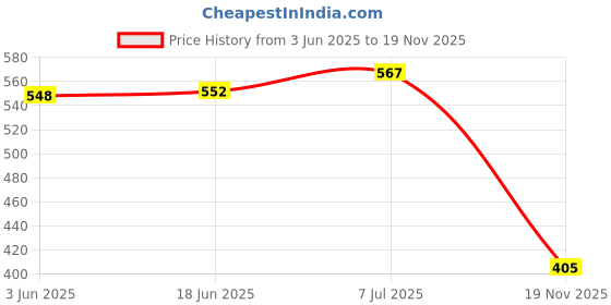 flipkart.com neoinsta shopping Medium size pull back auto rickshaw toy with rubber tires For Kids neoinsta shopping Price History Graph from 3 Jun 2025 to 19 Nov 2025