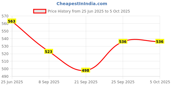 flipkart.com neoinsta shopping Medium size pull back auto rickshaw toy with rubber tires For Kids neoinsta shopping Price History Graph from 25 Jun 2025 to 5 Oct 2025