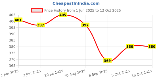flipkart.com neoinsta shopping Medium size pull back plastic limousine bus yellow color toy for kids neoinsta shopping Price History Graph from 1 Jun 2025 to 13 Oct 2025