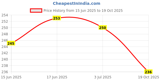 flipkart.com neoinsta shopping Paldea evolved Pokemon cards with 40 cards in the box design 7 neoinsta shopping Price History Graph from 15 Jun 2025 to 19 Oct 2025