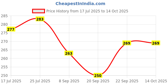 flipkart.com neoinsta shopping School Set neoinsta shopping Price History Graph from 17 Jul 2025 to 14 Oct 2025