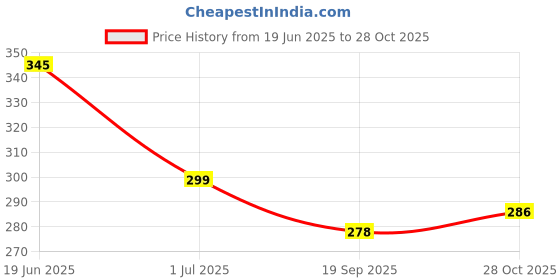 flipkart.com neoinsta shopping School Set neoinsta shopping Price History Graph from 19 Jun 2025 to 28 Oct 2025