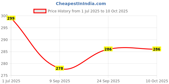 flipkart.com neoinsta shopping School Set neoinsta shopping Price History Graph from 1 Jul 2025 to 9 Oct 2025