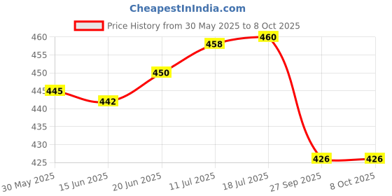 flipkart.com neoinsta shopping Set of 2 Combo Friction powered Blue|Yellow JCB and Blue|orange dumper trucks neoinsta shopping Price History Graph from 30 May 2025 to 7 Oct 2025