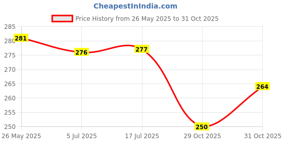 flipkart.com neoinsta shopping Set of 40 Pokemon cards game toy for kids design 7 neoinsta shopping Price History Graph from 26 May 2025 to 29 Oct 2025
