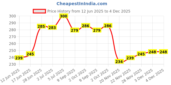 flipkart.com neoinsta shopping Small size friction powered plastic OIL tanker truck toy red white neoinsta shopping Price History Graph from 12 Jun 2025 to 4 Dec 2025