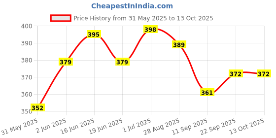 flipkart.com neoinsta shopping Small size plastic pull back van vehicle toy for kids with openable doors neoinsta shopping Price History Graph from 31 May 2025 to 13 Oct 2025