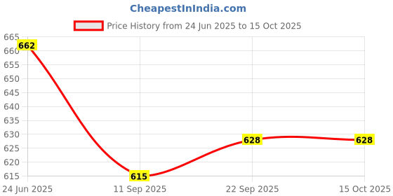 flipkart.com neoinsta shopping Small size plastic pull back van vehicle toy for kids with openable doors(small) neoinsta shopping Price History Graph from 24 Jun 2025 to 14 Oct 2025
