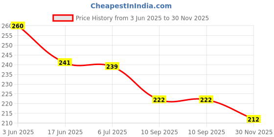 flipkart.com neoinsta shopping Small size science kit with compass and others within a plastic case yellow neoinsta shopping Price History Graph from 3 Jun 2025 to 30 Nov 2025