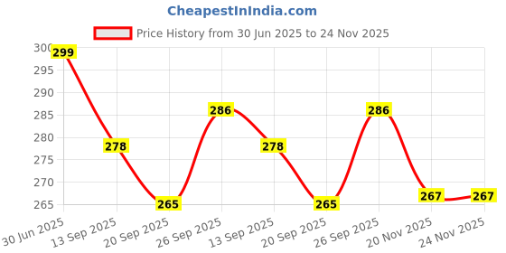 flipkart.com neoinsta shopping Very Beautiful 6Pc Beach Set Toy For Kids Red neoinsta shopping Price History Graph from 30 Jun 2025 to 23 Nov 2025